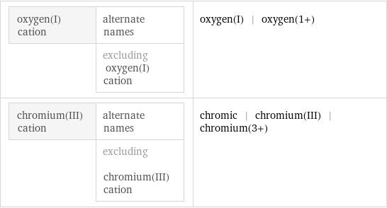 oxygen(I) cation | alternate names  | excluding oxygen(I) cation | oxygen(I) | oxygen(1+) chromium(III) cation | alternate names  | excluding chromium(III) cation | chromic | chromium(III) | chromium(3+)