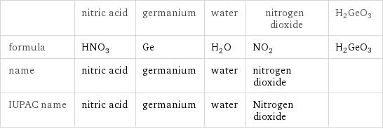  | nitric acid | germanium | water | nitrogen dioxide | H2GeO3 formula | HNO_3 | Ge | H_2O | NO_2 | H2GeO3 name | nitric acid | germanium | water | nitrogen dioxide |  IUPAC name | nitric acid | germanium | water | Nitrogen dioxide | 