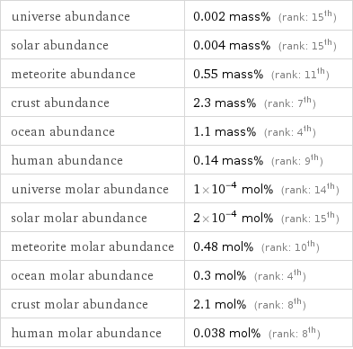 universe abundance | 0.002 mass% (rank: 15th) solar abundance | 0.004 mass% (rank: 15th) meteorite abundance | 0.55 mass% (rank: 11th) crust abundance | 2.3 mass% (rank: 7th) ocean abundance | 1.1 mass% (rank: 4th) human abundance | 0.14 mass% (rank: 9th) universe molar abundance | 1×10^-4 mol% (rank: 14th) solar molar abundance | 2×10^-4 mol% (rank: 15th) meteorite molar abundance | 0.48 mol% (rank: 10th) ocean molar abundance | 0.3 mol% (rank: 4th) crust molar abundance | 2.1 mol% (rank: 8th) human molar abundance | 0.038 mol% (rank: 8th)