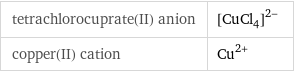 tetrachlorocuprate(II) anion | ([CuCl_4])^(2-) copper(II) cation | Cu^(2+)