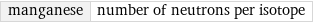 manganese | number of neutrons per isotope