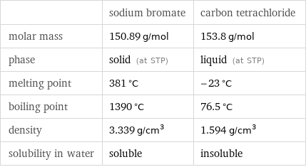  | sodium bromate | carbon tetrachloride molar mass | 150.89 g/mol | 153.8 g/mol phase | solid (at STP) | liquid (at STP) melting point | 381 °C | -23 °C boiling point | 1390 °C | 76.5 °C density | 3.339 g/cm^3 | 1.594 g/cm^3 solubility in water | soluble | insoluble