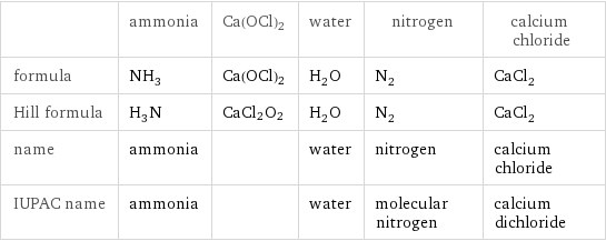  | ammonia | Ca(OCl)2 | water | nitrogen | calcium chloride formula | NH_3 | Ca(OCl)2 | H_2O | N_2 | CaCl_2 Hill formula | H_3N | CaCl2O2 | H_2O | N_2 | CaCl_2 name | ammonia | | water | nitrogen | calcium chloride IUPAC name | ammonia | | water | molecular nitrogen | calcium dichloride