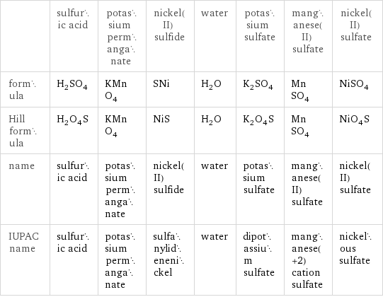  | sulfuric acid | potassium permanganate | nickel(II) sulfide | water | potassium sulfate | manganese(II) sulfate | nickel(II) sulfate formula | H_2SO_4 | KMnO_4 | SNi | H_2O | K_2SO_4 | MnSO_4 | NiSO_4 Hill formula | H_2O_4S | KMnO_4 | NiS | H_2O | K_2O_4S | MnSO_4 | NiO_4S name | sulfuric acid | potassium permanganate | nickel(II) sulfide | water | potassium sulfate | manganese(II) sulfate | nickel(II) sulfate IUPAC name | sulfuric acid | potassium permanganate | sulfanylidenenickel | water | dipotassium sulfate | manganese(+2) cation sulfate | nickelous sulfate