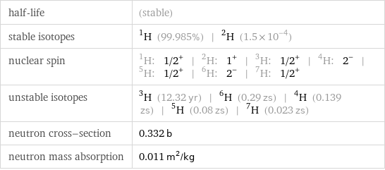 half-life | (stable) stable isotopes | H-1 (99.985%) | H-2 (1.5×10^-4) nuclear spin | H-1: 1/2^+ | H-2: 1^+ | H-3: 1/2^+ | H-4: 2^- | H-5: 1/2^+ | H-6: 2^- | H-7: 1/2^+ unstable isotopes | H-3 (12.32 yr) | H-6 (0.29 zs) | H-4 (0.139 zs) | H-5 (0.08 zs) | H-7 (0.023 zs) neutron cross-section | 0.332 b neutron mass absorption | 0.011 m^2/kg