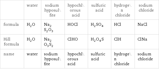  | water | sodium hyposulfite | hypochlorous acid | sulfuric acid | hydrogen chloride | sodium chloride formula | H_2O | Na_2S_2O_3 | HOCl | H_2SO_4 | HCl | NaCl Hill formula | H_2O | Na_2O_3S_2 | ClHO | H_2O_4S | ClH | ClNa name | water | sodium hyposulfite | hypochlorous acid | sulfuric acid | hydrogen chloride | sodium chloride