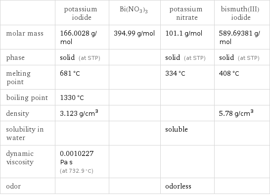  | potassium iodide | Bi(NO3)3 | potassium nitrate | bismuth(III) iodide molar mass | 166.0028 g/mol | 394.99 g/mol | 101.1 g/mol | 589.69381 g/mol phase | solid (at STP) | | solid (at STP) | solid (at STP) melting point | 681 °C | | 334 °C | 408 °C boiling point | 1330 °C | | |  density | 3.123 g/cm^3 | | | 5.78 g/cm^3 solubility in water | | | soluble |  dynamic viscosity | 0.0010227 Pa s (at 732.9 °C) | | |  odor | | | odorless | 