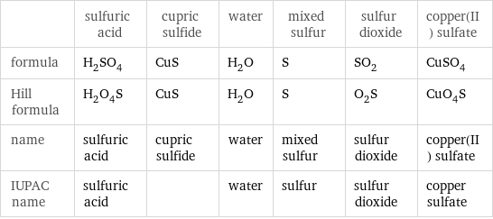  | sulfuric acid | cupric sulfide | water | mixed sulfur | sulfur dioxide | copper(II) sulfate formula | H_2SO_4 | CuS | H_2O | S | SO_2 | CuSO_4 Hill formula | H_2O_4S | CuS | H_2O | S | O_2S | CuO_4S name | sulfuric acid | cupric sulfide | water | mixed sulfur | sulfur dioxide | copper(II) sulfate IUPAC name | sulfuric acid | | water | sulfur | sulfur dioxide | copper sulfate