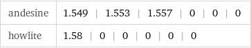 andesine | 1.549 | 1.553 | 1.557 | 0 | 0 | 0 howlite | 1.58 | 0 | 0 | 0 | 0 | 0