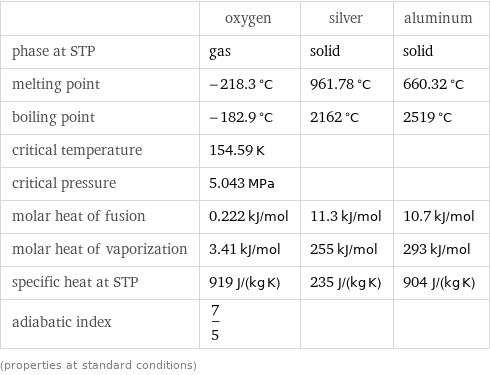  | oxygen | silver | aluminum phase at STP | gas | solid | solid melting point | -218.3 °C | 961.78 °C | 660.32 °C boiling point | -182.9 °C | 2162 °C | 2519 °C critical temperature | 154.59 K | |  critical pressure | 5.043 MPa | |  molar heat of fusion | 0.222 kJ/mol | 11.3 kJ/mol | 10.7 kJ/mol molar heat of vaporization | 3.41 kJ/mol | 255 kJ/mol | 293 kJ/mol specific heat at STP | 919 J/(kg K) | 235 J/(kg K) | 904 J/(kg K) adiabatic index | 7/5 | |  (properties at standard conditions)