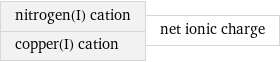 nitrogen(I) cation copper(I) cation | net ionic charge