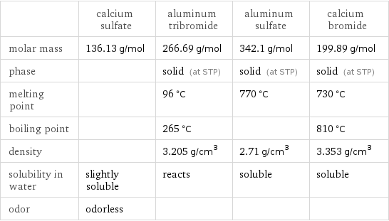  | calcium sulfate | aluminum tribromide | aluminum sulfate | calcium bromide molar mass | 136.13 g/mol | 266.69 g/mol | 342.1 g/mol | 199.89 g/mol phase | | solid (at STP) | solid (at STP) | solid (at STP) melting point | | 96 °C | 770 °C | 730 °C boiling point | | 265 °C | | 810 °C density | | 3.205 g/cm^3 | 2.71 g/cm^3 | 3.353 g/cm^3 solubility in water | slightly soluble | reacts | soluble | soluble odor | odorless | | | 