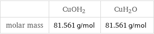  | CuOH2 | CuH2O molar mass | 81.561 g/mol | 81.561 g/mol