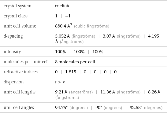 crystal system | triclinic crystal class | 1 | -1 unit cell volume | 860.4 Å^3 (cubic ångströms) d-spacing | 3.052 Å (ångströms) | 3.07 Å (ångströms) | 4.195 Å (ångströms) intensity | 100% | 100% | 100% molecules per unit cell | 8 molecules per cell refractive indices | 0 | 1.815 | 0 | 0 | 0 | 0 dispersion | r > v unit cell lengths | 9.21 Å (ångströms) | 11.36 Å (ångströms) | 8.26 Å (ångströms) unit cell angles | 94.75° (degrees) | 90° (degrees) | 92.58° (degrees)