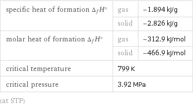 specific heat of formation Δ_fH° | gas | -1.894 kJ/g  | solid | -2.826 kJ/g molar heat of formation Δ_fH° | gas | -312.9 kJ/mol  | solid | -466.9 kJ/mol critical temperature | 799 K |  critical pressure | 3.92 MPa |  (at STP)