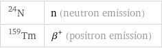 N-24 | n (neutron emission) Tm-159 | β^+ (positron emission)