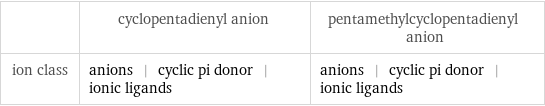  | cyclopentadienyl anion | pentamethylcyclopentadienyl anion ion class | anions | cyclic pi donor | ionic ligands | anions | cyclic pi donor | ionic ligands