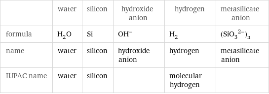  | water | silicon | hydroxide anion | hydrogen | metasilicate anion formula | H_2O | Si | (OH)^- | H_2 | (SiO_3^(2-))_n name | water | silicon | hydroxide anion | hydrogen | metasilicate anion IUPAC name | water | silicon | | molecular hydrogen | 