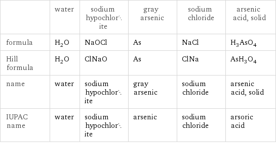  | water | sodium hypochlorite | gray arsenic | sodium chloride | arsenic acid, solid formula | H_2O | NaOCl | As | NaCl | H_3AsO_4 Hill formula | H_2O | ClNaO | As | ClNa | AsH_3O_4 name | water | sodium hypochlorite | gray arsenic | sodium chloride | arsenic acid, solid IUPAC name | water | sodium hypochlorite | arsenic | sodium chloride | arsoric acid