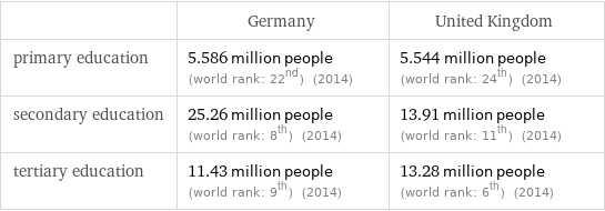  | Germany | United Kingdom primary education | 5.586 million people (world rank: 22nd) (2014) | 5.544 million people (world rank: 24th) (2014) secondary education | 25.26 million people (world rank: 8th) (2014) | 13.91 million people (world rank: 11th) (2014) tertiary education | 11.43 million people (world rank: 9th) (2014) | 13.28 million people (world rank: 6th) (2014)