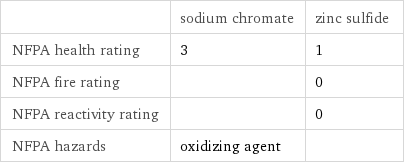  | sodium chromate | zinc sulfide NFPA health rating | 3 | 1 NFPA fire rating | | 0 NFPA reactivity rating | | 0 NFPA hazards | oxidizing agent | 