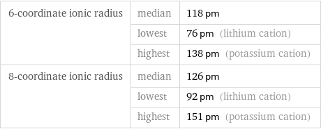 6-coordinate ionic radius | median | 118 pm  | lowest | 76 pm (lithium cation)  | highest | 138 pm (potassium cation) 8-coordinate ionic radius | median | 126 pm  | lowest | 92 pm (lithium cation)  | highest | 151 pm (potassium cation)