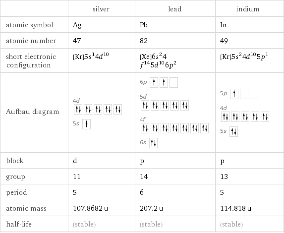  | silver | lead | indium atomic symbol | Ag | Pb | In atomic number | 47 | 82 | 49 short electronic configuration | [Kr]5s^14d^10 | [Xe]6s^24f^145d^106p^2 | [Kr]5s^24d^105p^1 Aufbau diagram | 4d  5s | 6p  5d  4f  6s | 5p  4d  5s  block | d | p | p group | 11 | 14 | 13 period | 5 | 6 | 5 atomic mass | 107.8682 u | 207.2 u | 114.818 u half-life | (stable) | (stable) | (stable)