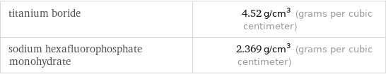 titanium boride | 4.52 g/cm^3 (grams per cubic centimeter) sodium hexafluorophosphate monohydrate | 2.369 g/cm^3 (grams per cubic centimeter)