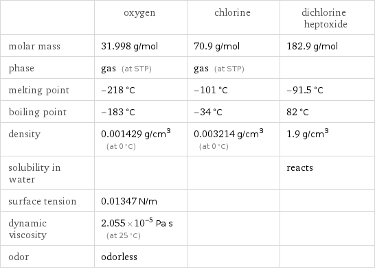  | oxygen | chlorine | dichlorine heptoxide molar mass | 31.998 g/mol | 70.9 g/mol | 182.9 g/mol phase | gas (at STP) | gas (at STP) |  melting point | -218 °C | -101 °C | -91.5 °C boiling point | -183 °C | -34 °C | 82 °C density | 0.001429 g/cm^3 (at 0 °C) | 0.003214 g/cm^3 (at 0 °C) | 1.9 g/cm^3 solubility in water | | | reacts surface tension | 0.01347 N/m | |  dynamic viscosity | 2.055×10^-5 Pa s (at 25 °C) | |  odor | odorless | | 