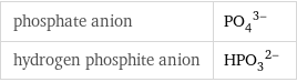 phosphate anion | (PO_4)^(3-) hydrogen phosphite anion | (HPO_3)^(2-)