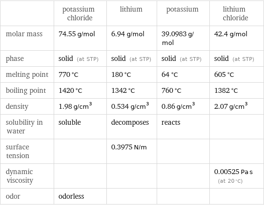  | potassium chloride | lithium | potassium | lithium chloride molar mass | 74.55 g/mol | 6.94 g/mol | 39.0983 g/mol | 42.4 g/mol phase | solid (at STP) | solid (at STP) | solid (at STP) | solid (at STP) melting point | 770 °C | 180 °C | 64 °C | 605 °C boiling point | 1420 °C | 1342 °C | 760 °C | 1382 °C density | 1.98 g/cm^3 | 0.534 g/cm^3 | 0.86 g/cm^3 | 2.07 g/cm^3 solubility in water | soluble | decomposes | reacts |  surface tension | | 0.3975 N/m | |  dynamic viscosity | | | | 0.00525 Pa s (at 20 °C) odor | odorless | | | 