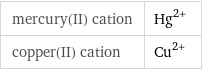 mercury(II) cation | Hg^(2+) copper(II) cation | Cu^(2+)