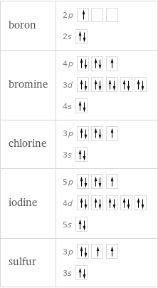 boron | 2p  2s  bromine | 4p  3d  4s  chlorine | 3p  3s  iodine | 5p  4d  5s  sulfur | 3p  3s 