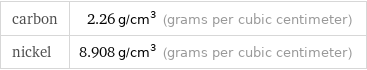 carbon | 2.26 g/cm^3 (grams per cubic centimeter) nickel | 8.908 g/cm^3 (grams per cubic centimeter)