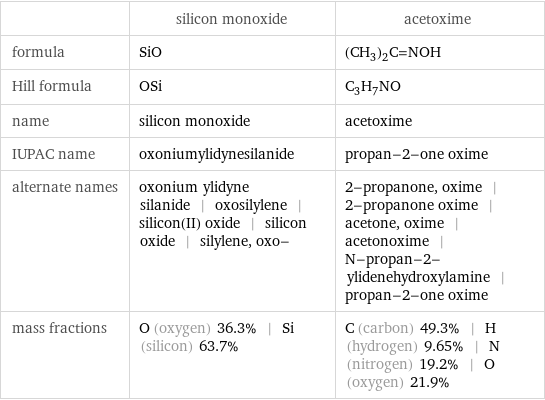  | silicon monoxide | acetoxime formula | SiO | (CH_3)_2C=NOH Hill formula | OSi | C_3H_7NO name | silicon monoxide | acetoxime IUPAC name | oxoniumylidynesilanide | propan-2-one oxime alternate names | oxonium ylidyne silanide | oxosilylene | silicon(II) oxide | silicon oxide | silylene, oxo- | 2-propanone, oxime | 2-propanone oxime | acetone, oxime | acetonoxime | N-propan-2-ylidenehydroxylamine | propan-2-one oxime mass fractions | O (oxygen) 36.3% | Si (silicon) 63.7% | C (carbon) 49.3% | H (hydrogen) 9.65% | N (nitrogen) 19.2% | O (oxygen) 21.9%