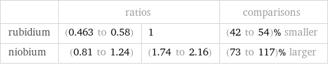  | ratios | | comparisons rubidium | (0.463 to 0.58) | 1 | (42 to 54)% smaller niobium | (0.81 to 1.24) | (1.74 to 2.16) | (73 to 117)% larger