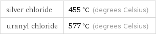 silver chloride | 455 °C (degrees Celsius) uranyl chloride | 577 °C (degrees Celsius)