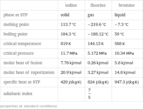  | iodine | fluorine | bromine phase at STP | solid | gas | liquid melting point | 113.7 °C | -219.6 °C | -7.3 °C boiling point | 184.3 °C | -188.12 °C | 59 °C critical temperature | 819 K | 144.13 K | 588 K critical pressure | 11.7 MPa | 5.172 MPa | 10.34 MPa molar heat of fusion | 7.76 kJ/mol | 0.26 kJ/mol | 5.8 kJ/mol molar heat of vaporization | 20.9 kJ/mol | 3.27 kJ/mol | 14.8 kJ/mol specific heat at STP | 429 J/(kg K) | 824 J/(kg K) | 947.3 J/(kg K) adiabatic index | | 7/5 |  (properties at standard conditions)