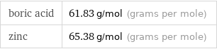 boric acid | 61.83 g/mol (grams per mole) zinc | 65.38 g/mol (grams per mole)