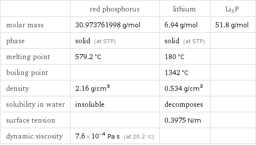  | red phosphorus | lithium | Li3P molar mass | 30.973761998 g/mol | 6.94 g/mol | 51.8 g/mol phase | solid (at STP) | solid (at STP) |  melting point | 579.2 °C | 180 °C |  boiling point | | 1342 °C |  density | 2.16 g/cm^3 | 0.534 g/cm^3 |  solubility in water | insoluble | decomposes |  surface tension | | 0.3975 N/m |  dynamic viscosity | 7.6×10^-4 Pa s (at 20.2 °C) | | 