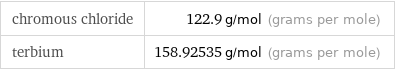 chromous chloride | 122.9 g/mol (grams per mole) terbium | 158.92535 g/mol (grams per mole)