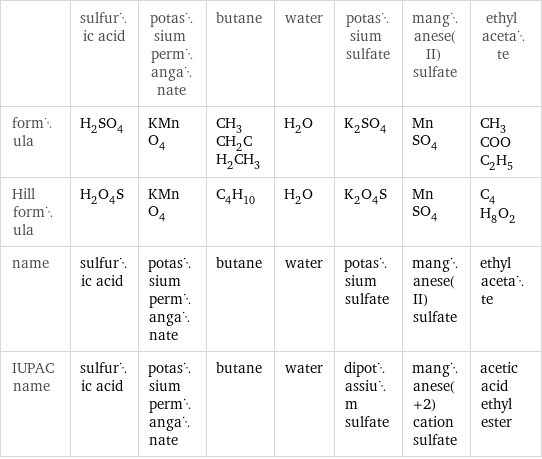  | sulfuric acid | potassium permanganate | butane | water | potassium sulfate | manganese(II) sulfate | ethyl acetate formula | H_2SO_4 | KMnO_4 | CH_3CH_2CH_2CH_3 | H_2O | K_2SO_4 | MnSO_4 | CH_3COOC_2H_5 Hill formula | H_2O_4S | KMnO_4 | C_4H_10 | H_2O | K_2O_4S | MnSO_4 | C_4H_8O_2 name | sulfuric acid | potassium permanganate | butane | water | potassium sulfate | manganese(II) sulfate | ethyl acetate IUPAC name | sulfuric acid | potassium permanganate | butane | water | dipotassium sulfate | manganese(+2) cation sulfate | acetic acid ethyl ester