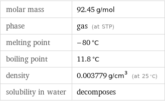 molar mass | 92.45 g/mol phase | gas (at STP) melting point | -80 °C boiling point | 11.8 °C density | 0.003779 g/cm^3 (at 25 °C) solubility in water | decomposes
