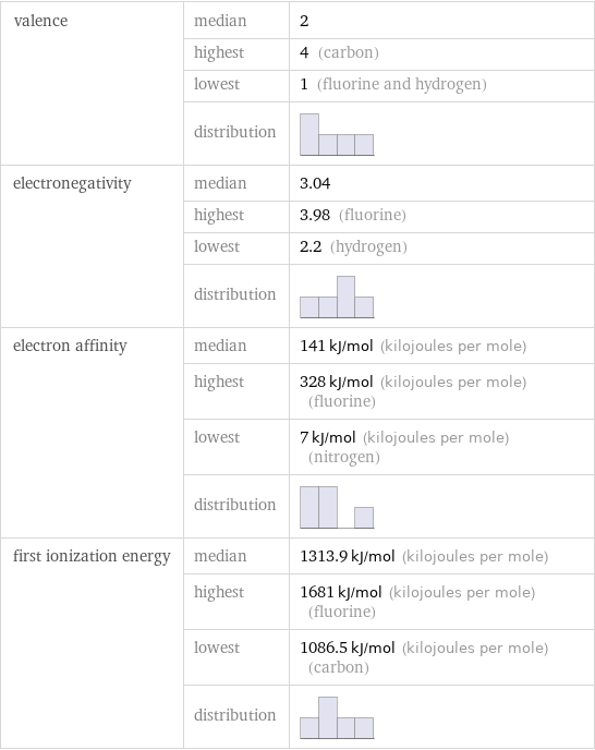 valence | median | 2  | highest | 4 (carbon)  | lowest | 1 (fluorine and hydrogen)  | distribution |  electronegativity | median | 3.04  | highest | 3.98 (fluorine)  | lowest | 2.2 (hydrogen)  | distribution |  electron affinity | median | 141 kJ/mol (kilojoules per mole)  | highest | 328 kJ/mol (kilojoules per mole) (fluorine)  | lowest | 7 kJ/mol (kilojoules per mole) (nitrogen)  | distribution |  first ionization energy | median | 1313.9 kJ/mol (kilojoules per mole)  | highest | 1681 kJ/mol (kilojoules per mole) (fluorine)  | lowest | 1086.5 kJ/mol (kilojoules per mole) (carbon)  | distribution | 