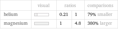  | visual | ratios | | comparisons helium | | 0.21 | 1 | 79% smaller magnesium | | 1 | 4.8 | 380% larger