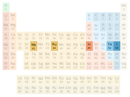 Periodic table location