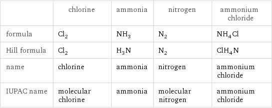  | chlorine | ammonia | nitrogen | ammonium chloride formula | Cl_2 | NH_3 | N_2 | NH_4Cl Hill formula | Cl_2 | H_3N | N_2 | ClH_4N name | chlorine | ammonia | nitrogen | ammonium chloride IUPAC name | molecular chlorine | ammonia | molecular nitrogen | ammonium chloride