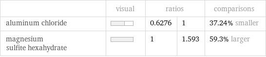  | visual | ratios | | comparisons aluminum chloride | | 0.6276 | 1 | 37.24% smaller magnesium sulfite hexahydrate | | 1 | 1.593 | 59.3% larger