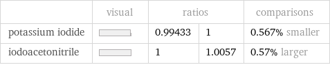  | visual | ratios | | comparisons potassium iodide | | 0.99433 | 1 | 0.567% smaller iodoacetonitrile | | 1 | 1.0057 | 0.57% larger