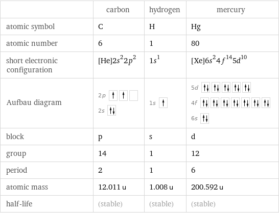  | carbon | hydrogen | mercury atomic symbol | C | H | Hg atomic number | 6 | 1 | 80 short electronic configuration | [He]2s^22p^2 | 1s^1 | [Xe]6s^24f^145d^10 Aufbau diagram | 2p  2s | 1s | 5d  4f  6s  block | p | s | d group | 14 | 1 | 12 period | 2 | 1 | 6 atomic mass | 12.011 u | 1.008 u | 200.592 u half-life | (stable) | (stable) | (stable)